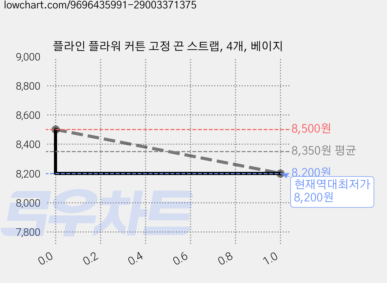 플라인 플라워 커튼 고정 끈 스트랩, 4개, 베이지 가격 변동 차트, 현재가 8,200원, 역대최저가
