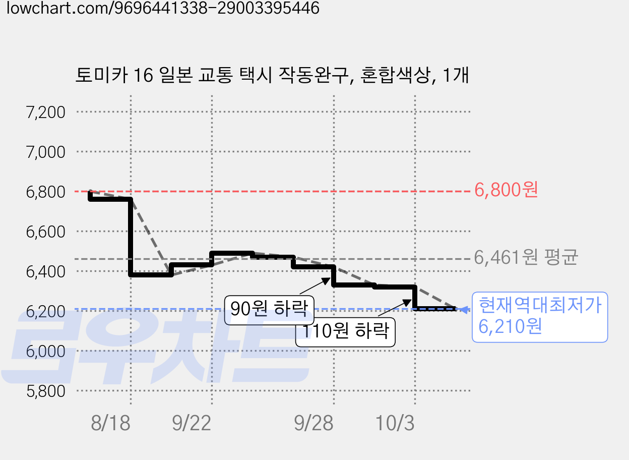 토미카 16 일본 교통 택시 작동완구, 혼합색상, 1개 가격 변동 차트, 현재가 6,210원, 역대최저가