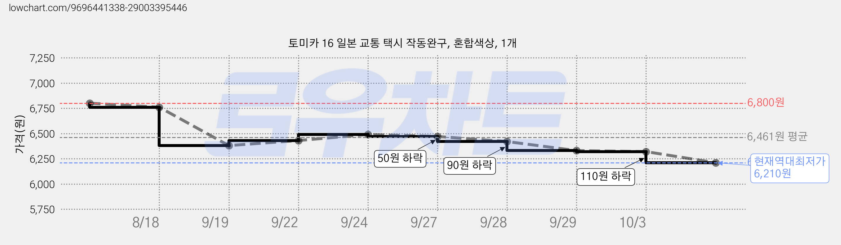 토미카 16 일본 교통 택시 작동완구, 혼합색상, 1개 가격 변동 차트, 현재가 6,210원, 역대최저가
