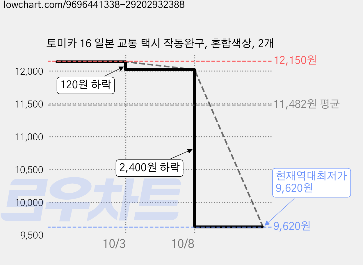 토미카 16 일본 교통 택시 작동완구, 혼합색상, 2개 가격 변동 차트, 현재가 9,620원, 역대최저가