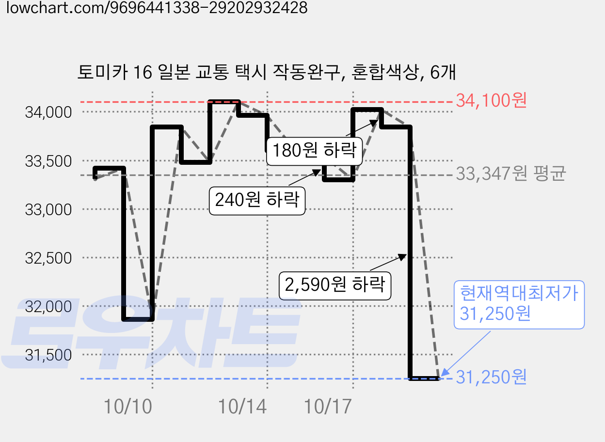토미카 16 일본 교통 택시 작동완구, 혼합색상, 6개 가격 변동 차트, 현재가 31,250원, 역대최저가