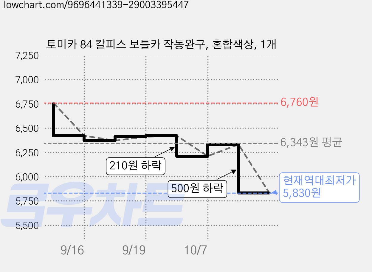 토미카 84 칼피스 보틀카 작동완구, 혼합색상, 1개 가격 변동 차트, 현재가 5,830원, 역대최저가