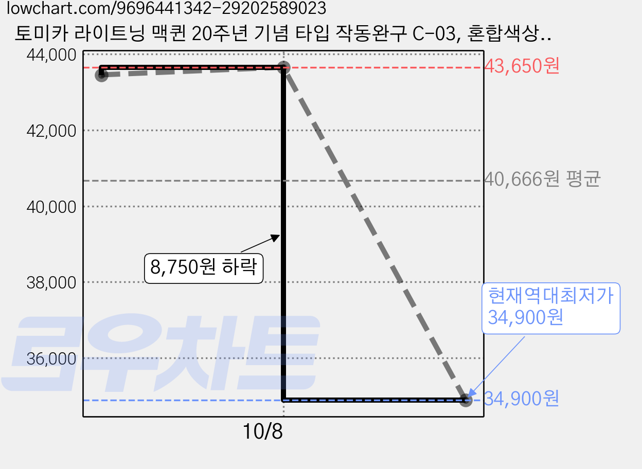 토미카 라이트닝 맥퀸 20주년 기념 타입 작동완구 C-03, 혼합색상, 5개 가격 변동 차트, 현재가 34,900원, 역대최저가