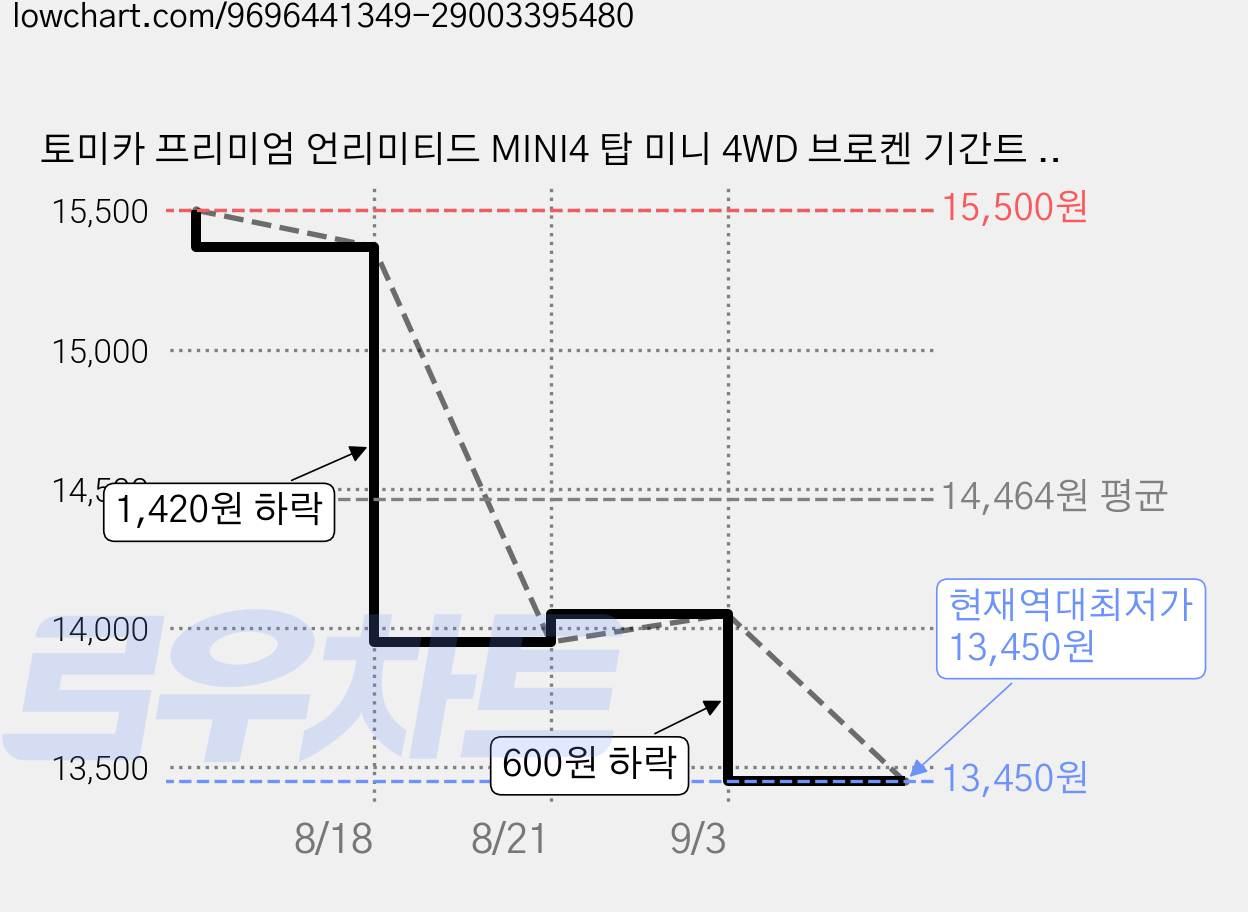 토미카 프리미엄 언리미티드 MINI4 탑 미니 4WD 브로켄 기간트 미니카, 혼합색상, 1개 가격 변동 차트, 현재가 13,450원, 역대최저가