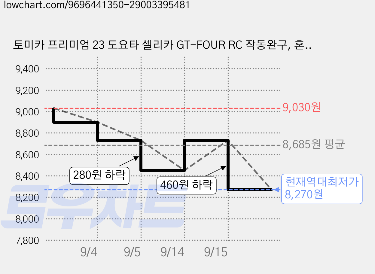 토미카 프리미엄 23 도요타 셀리카 GT-FOUR RC 작동완구, 혼합색상, 1개 가격 변동 차트, 현재가 8,270원, 역대최저가