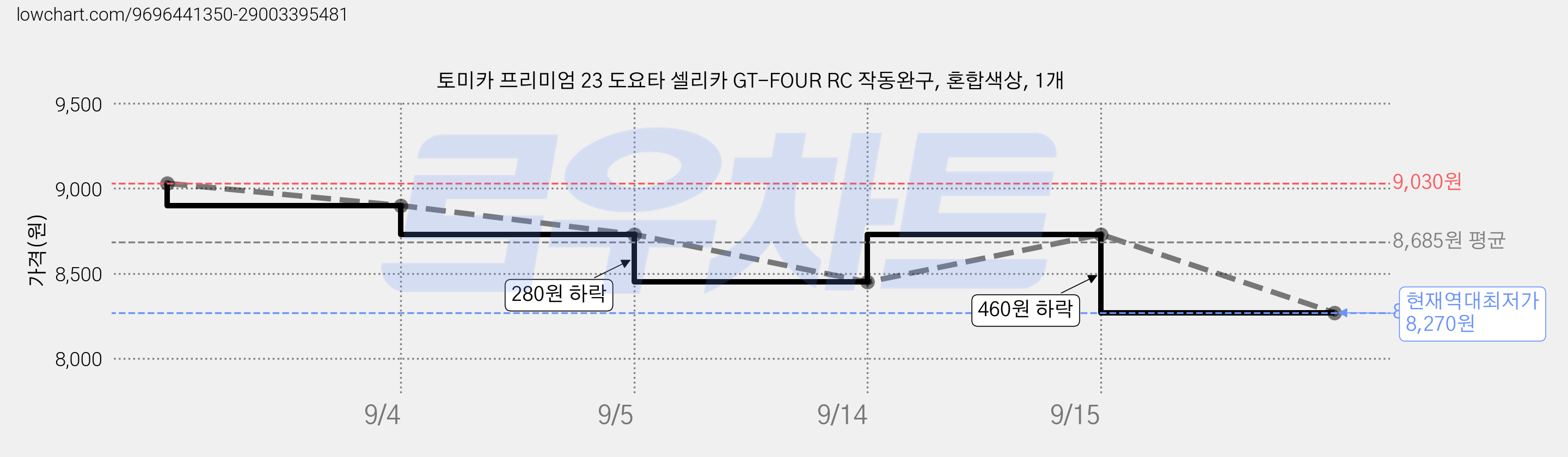 토미카 프리미엄 23 도요타 셀리카 GT-FOUR RC 작동완구, 혼합색상, 1개 가격 변동 차트, 현재가 8,270원, 역대최저가
