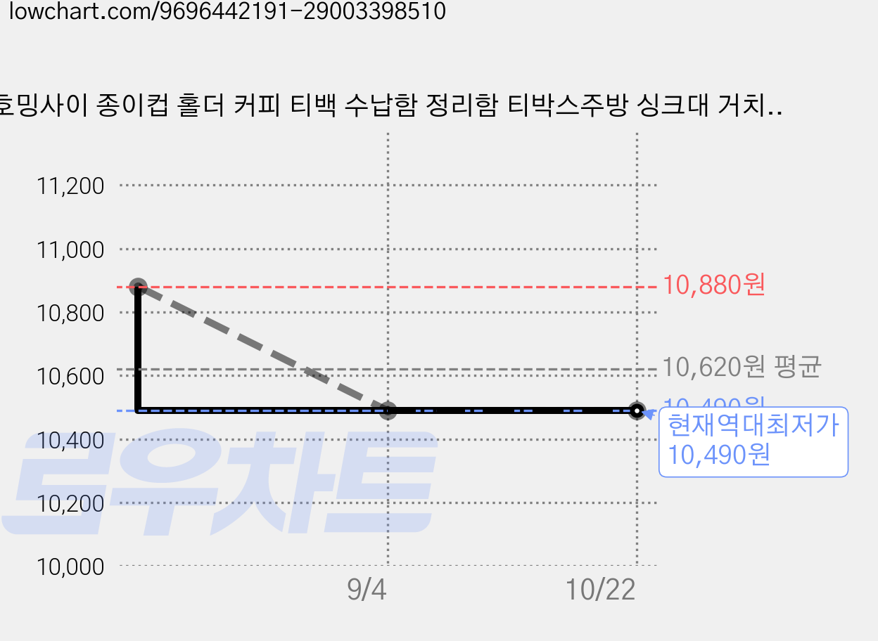 호밍사이 종이컵 홀더 커피 티백 수납함 정리함 티박스주방 싱크대 거치대, 화이트, 1개 가격 변동 차트, 현재가 10,490원, 역대최저가
