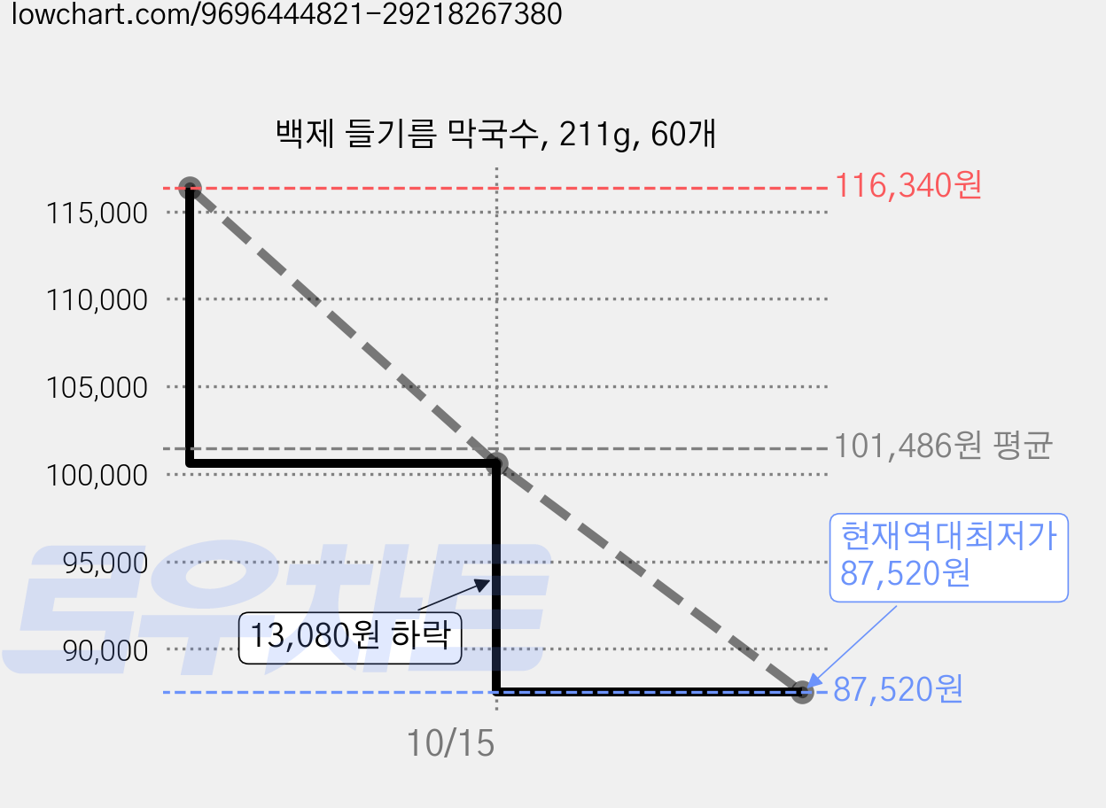 백제 들기름 막국수, 211g, 60개 가격 변동 차트, 현재가 87,520원, 역대최저가