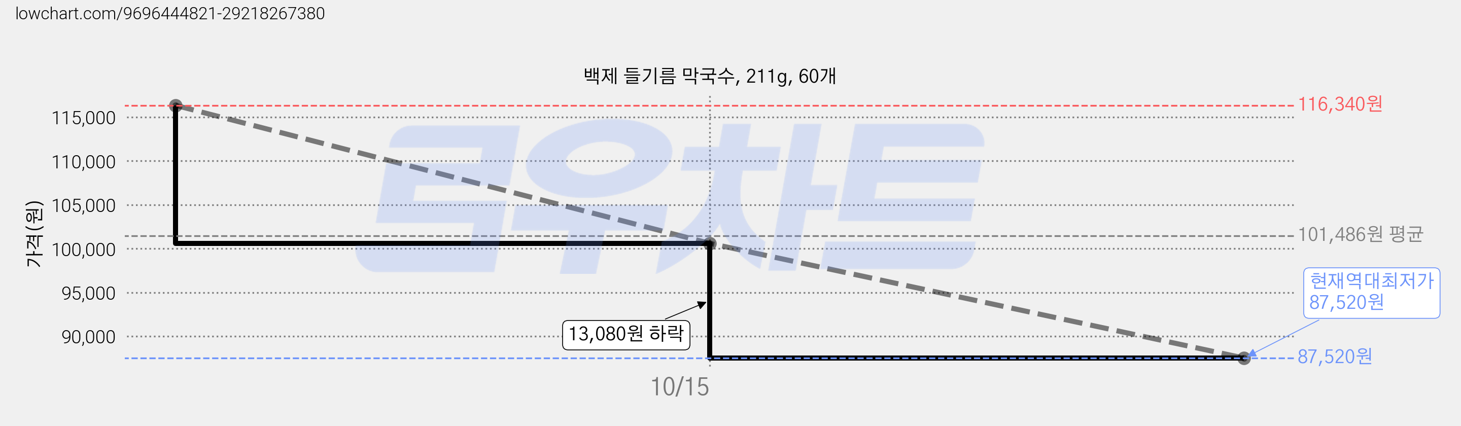 백제 들기름 막국수, 211g, 60개 가격 변동 차트, 현재가 87,520원, 역대최저가