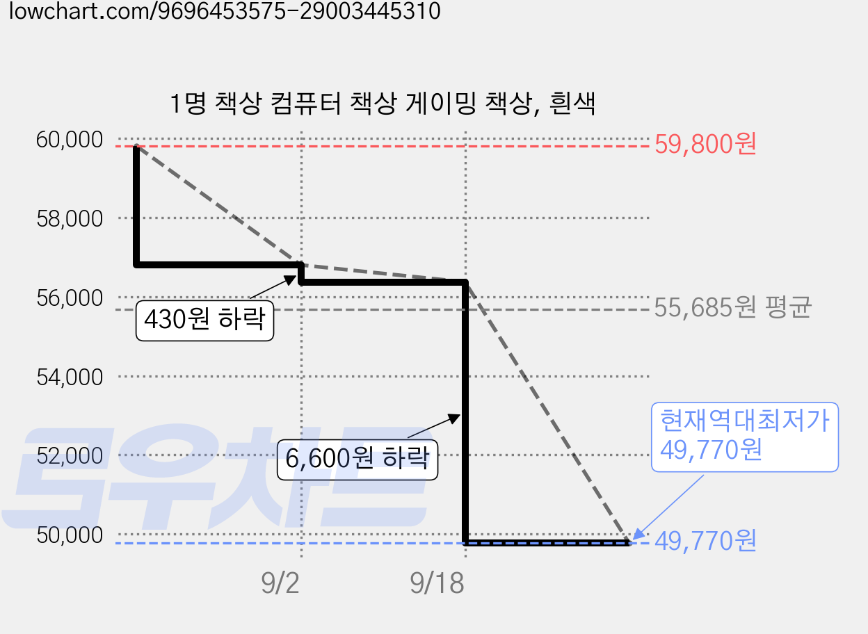 1명 책상 컴퓨터 책상 게이밍 책상, 흰색 가격 변동 차트, 현재가 49,770원, 역대최저가