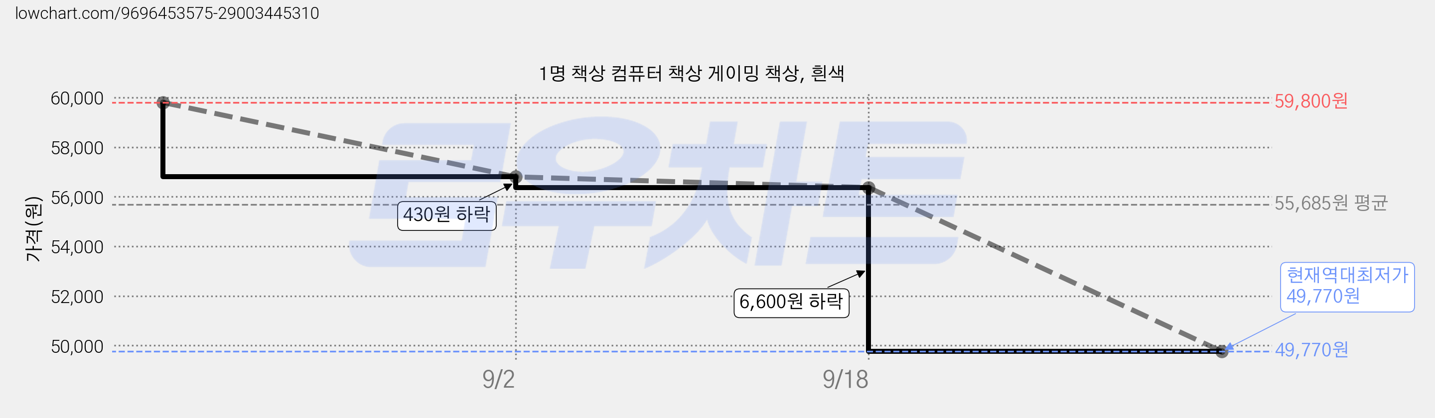 1명 책상 컴퓨터 책상 게이밍 책상, 흰색 가격 변동 차트, 현재가 49,770원, 역대최저가