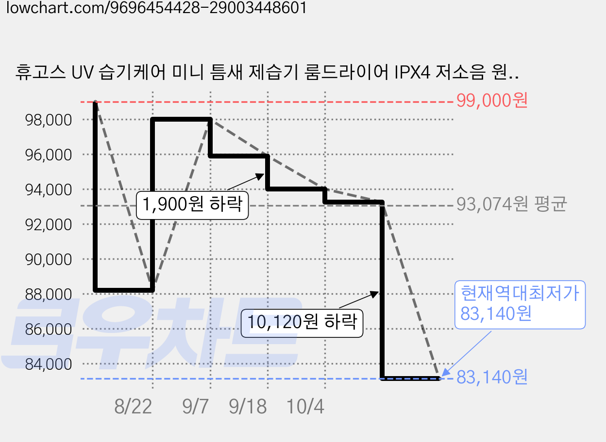 휴고스 UV 습기케어 미니 틈새 제습기 룸드라이어 IPX4 저소음 원룸 본사 정품, 스마트 컴팩트형 가격 변동 차트, 현재가 83,140원, 역대최저가