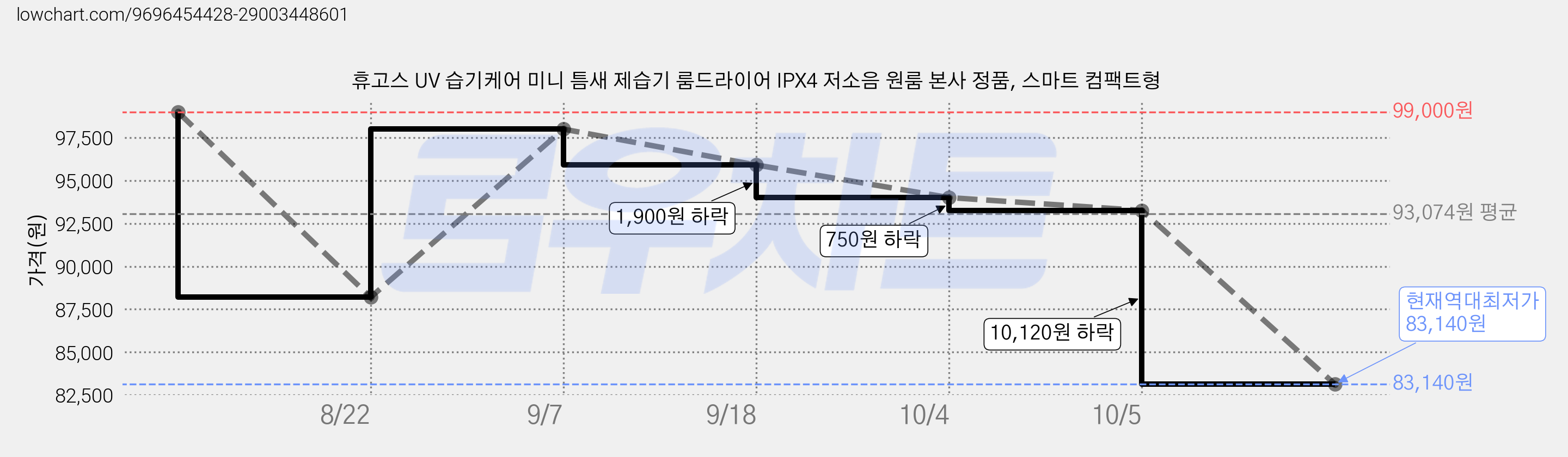 휴고스 UV 습기케어 미니 틈새 제습기 룸드라이어 IPX4 저소음 원룸 본사 정품, 스마트 컴팩트형 가격 변동 차트, 현재가 83,140원, 역대최저가