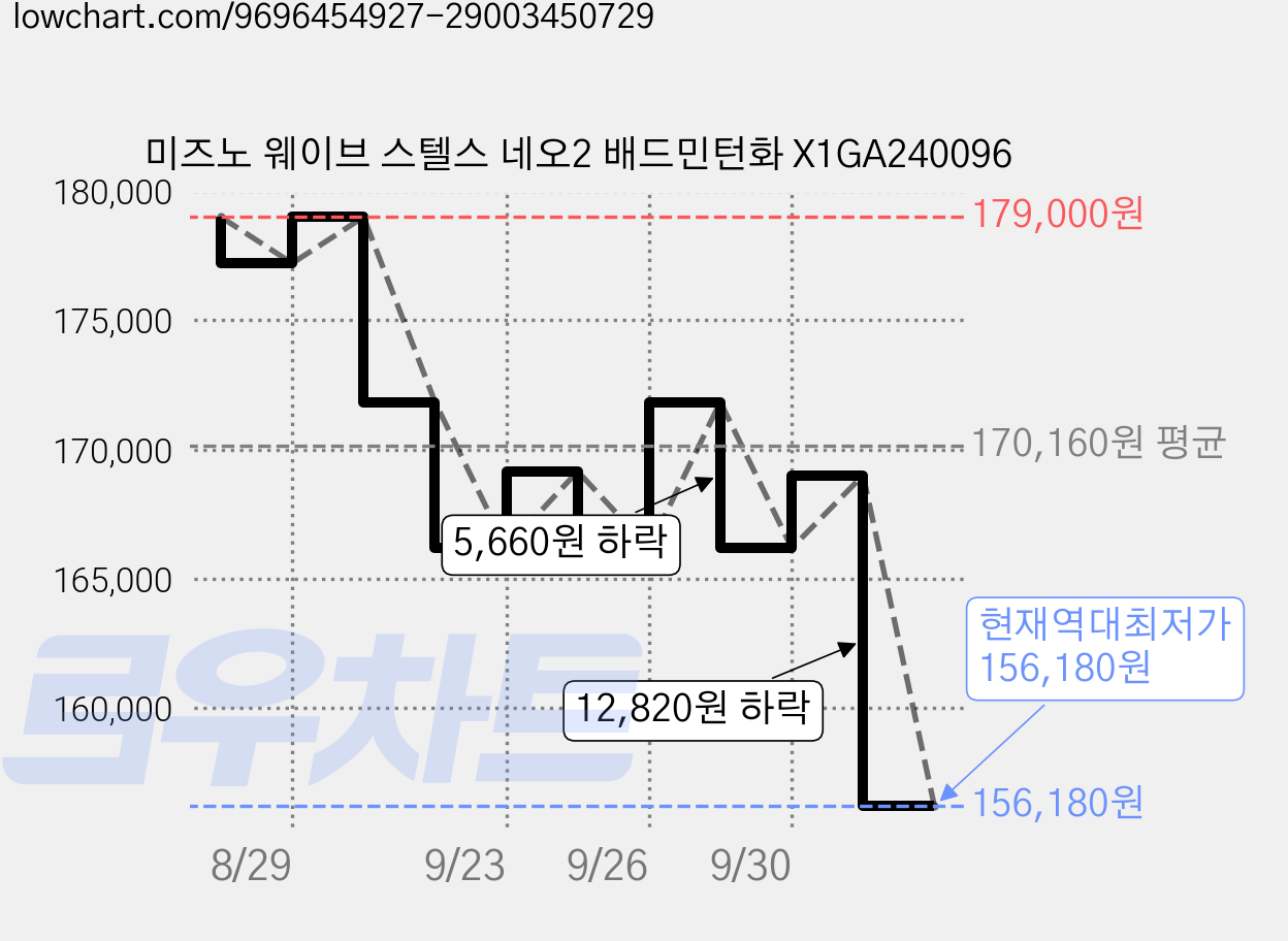 미즈노 웨이브 스텔스 네오2 배드민턴화 X1GA240096 가격 변동 차트, 현재가 156,180원, 역대최저가