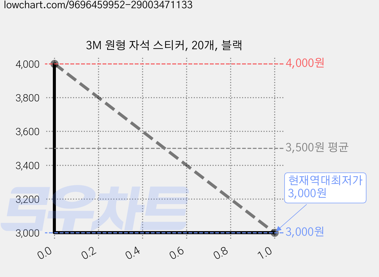 3M 원형 자석 스티커, 20개, 블랙 가격 변동 차트, 현재가 3,000원, 역대최저가