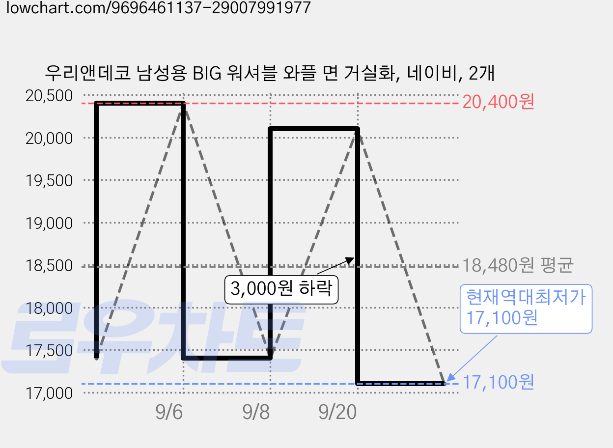 우리앤데코 남성용 BIG 워셔블 와플 면 거실화, 네이비, 2개 가격 변동 차트, 현재가 17,100원, 역대최저가