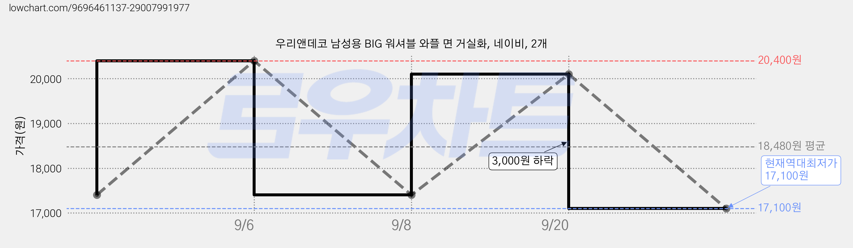우리앤데코 남성용 BIG 워셔블 와플 면 거실화, 네이비, 2개 가격 변동 차트, 현재가 17,100원, 역대최저가