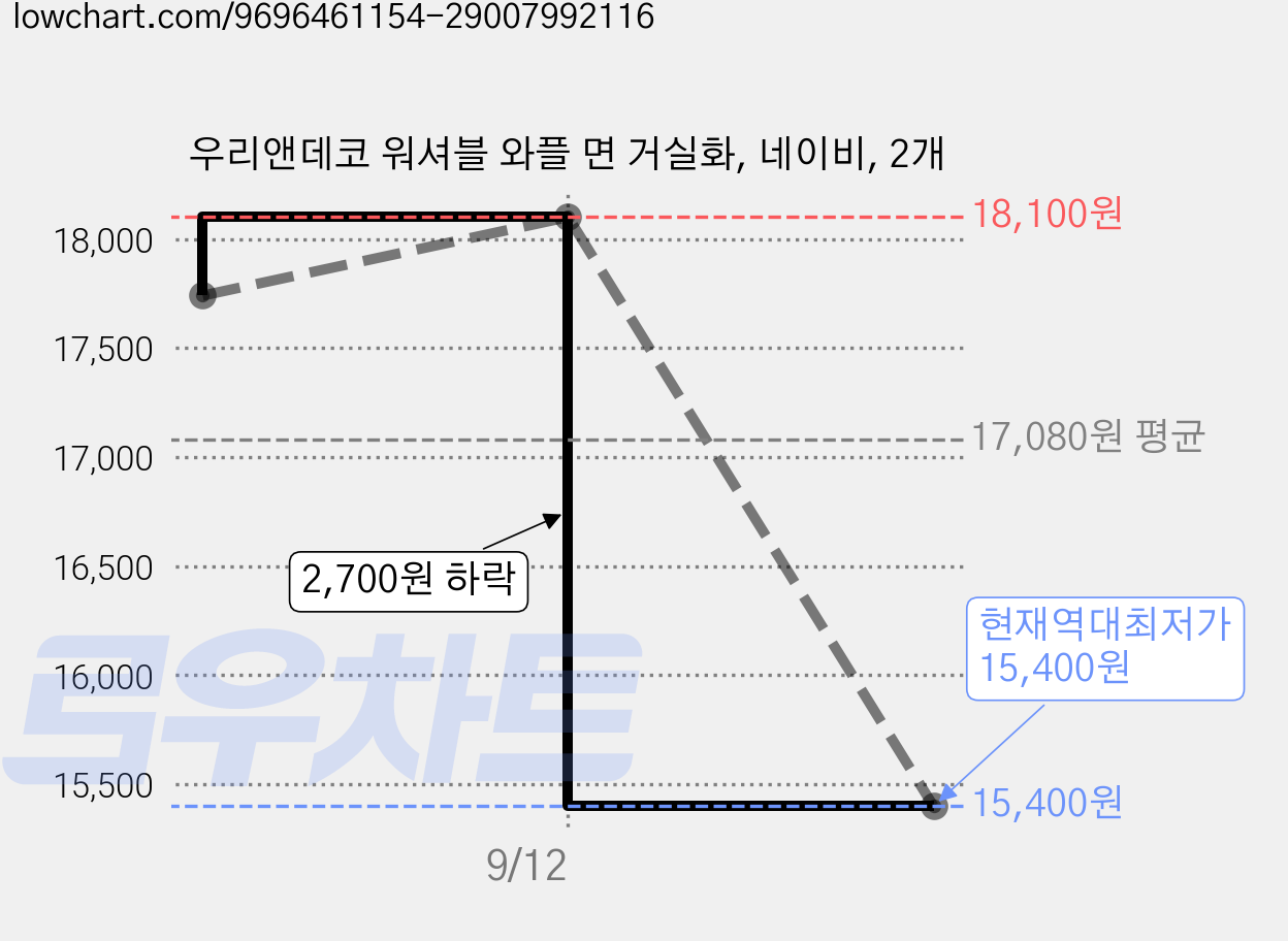 우리앤데코 워셔블 와플 면 거실화, 네이비, 2개 가격 변동 차트, 현재가 15,400원, 역대최저가