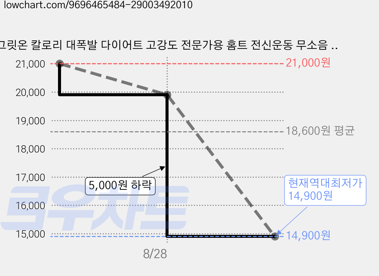 그릿온 칼로리 대폭발 다이어트 고강도 전문가용 홈트 전신운동 무소음 배틀로프, 블랙 가격 변동 차트, 현재가 14,900원, 역대최저가