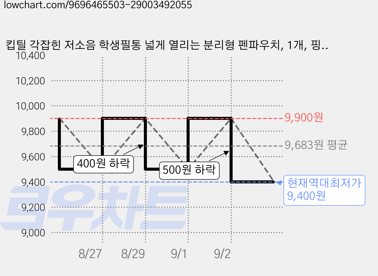 킵틸 각잡힌 저소음 학생필통 넓게 열리는 분리형 펜파우치, 1개, 핑크 가격 변동 차트, 현재가 9,400원, 역대최저가