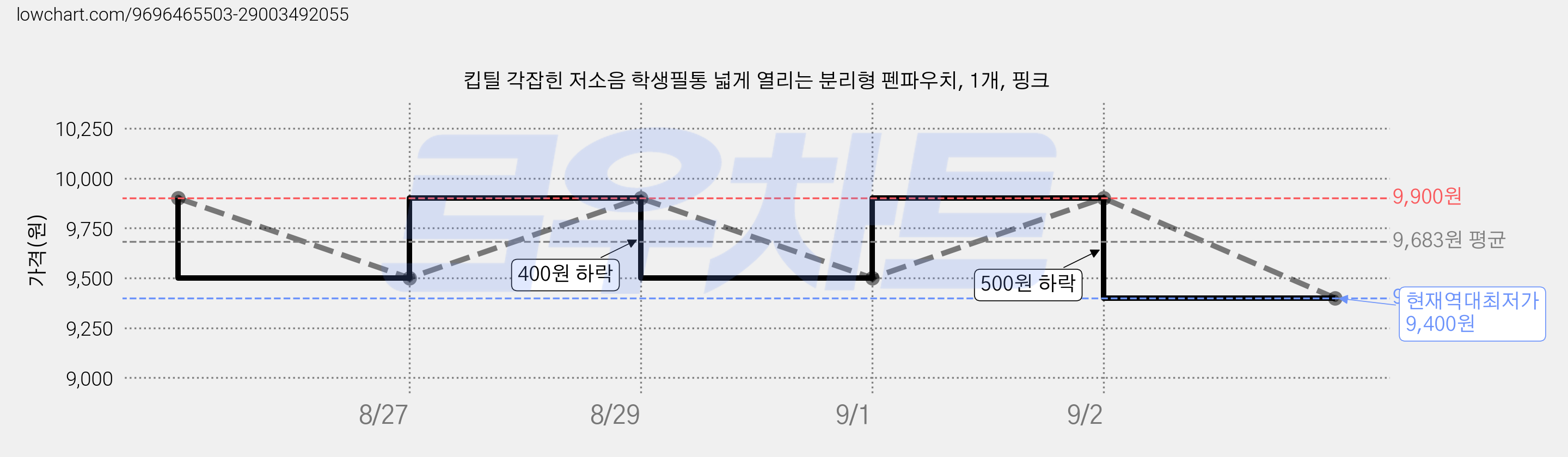 킵틸 각잡힌 저소음 학생필통 넓게 열리는 분리형 펜파우치, 1개, 핑크 가격 변동 차트, 현재가 9,400원, 역대최저가