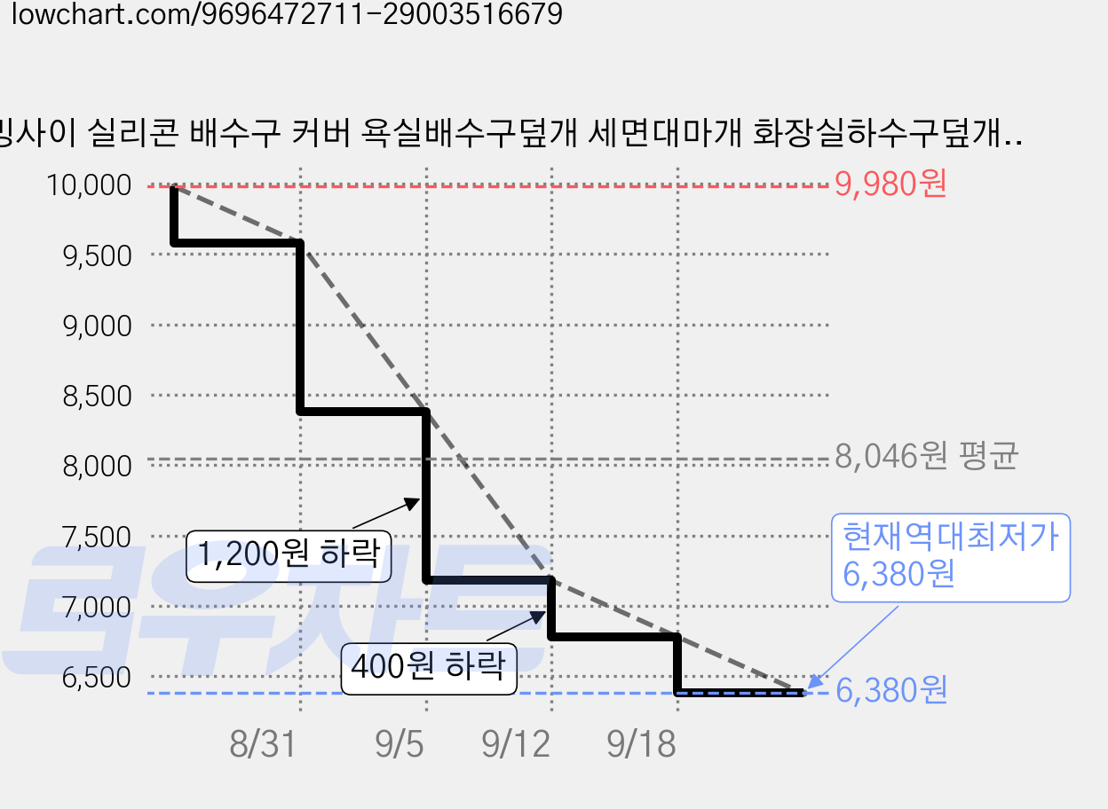 호밍사이 실리콘 배수구 커버 욕실배수구덮개 세면대마개 화장실하수구덮개 머리카락거름망 5개, 혼색 가격 변동 차트, 현재가 6,380원, 역대최저가