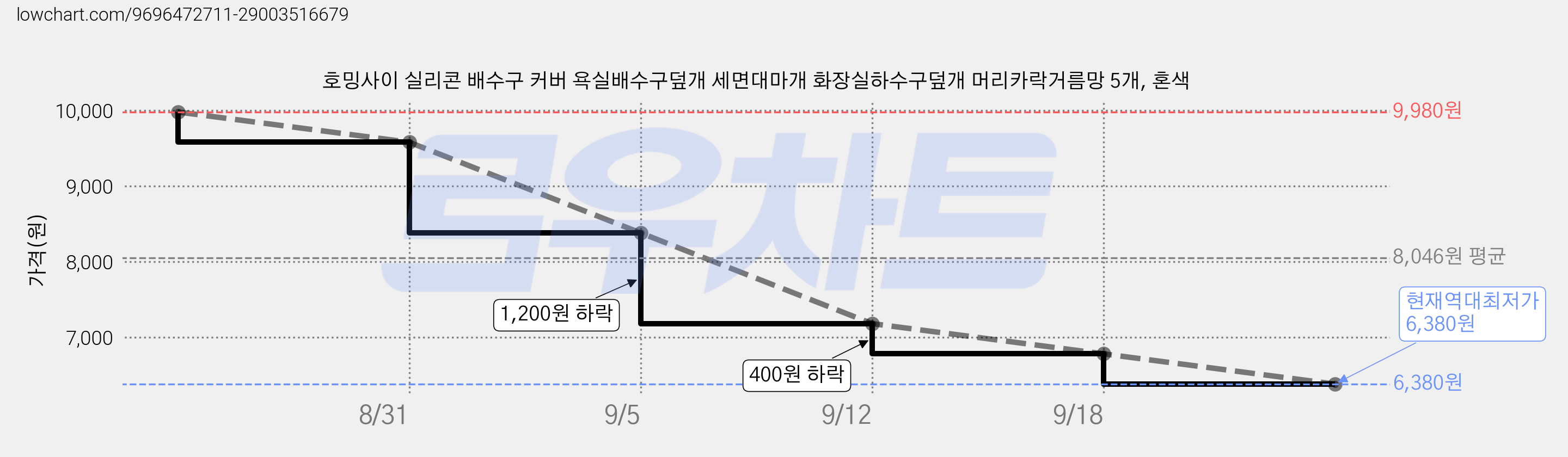 호밍사이 실리콘 배수구 커버 욕실배수구덮개 세면대마개 화장실하수구덮개 머리카락거름망 5개, 혼색 가격 변동 차트, 현재가 6,380원, 역대최저가