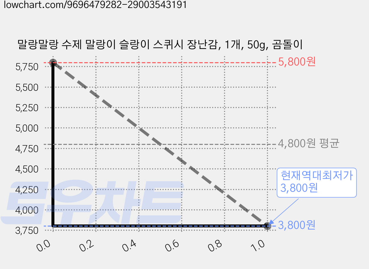 말랑말랑 수제 말랑이 슬랑이 스퀴시 장난감, 1개, 50g, 곰돌이 가격 변동 차트, 현재가 3,800원, 역대최저가