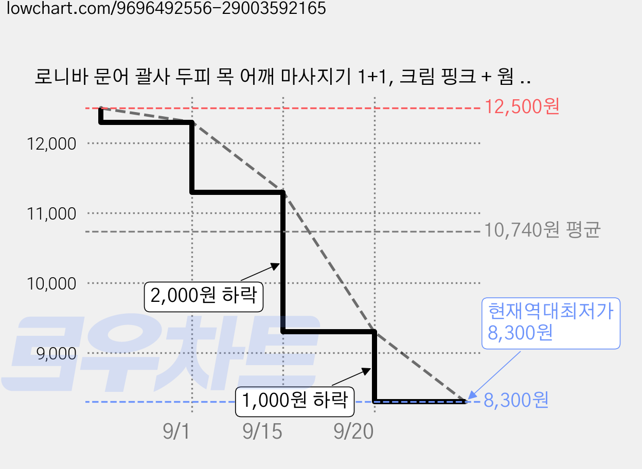 로니바 문어 괄사 두피 목 어깨 마사지기 1+1, 크림 핑크 + 웜 브라운, 1세트 가격 변동 차트, 현재가 8,300원, 역대최저가