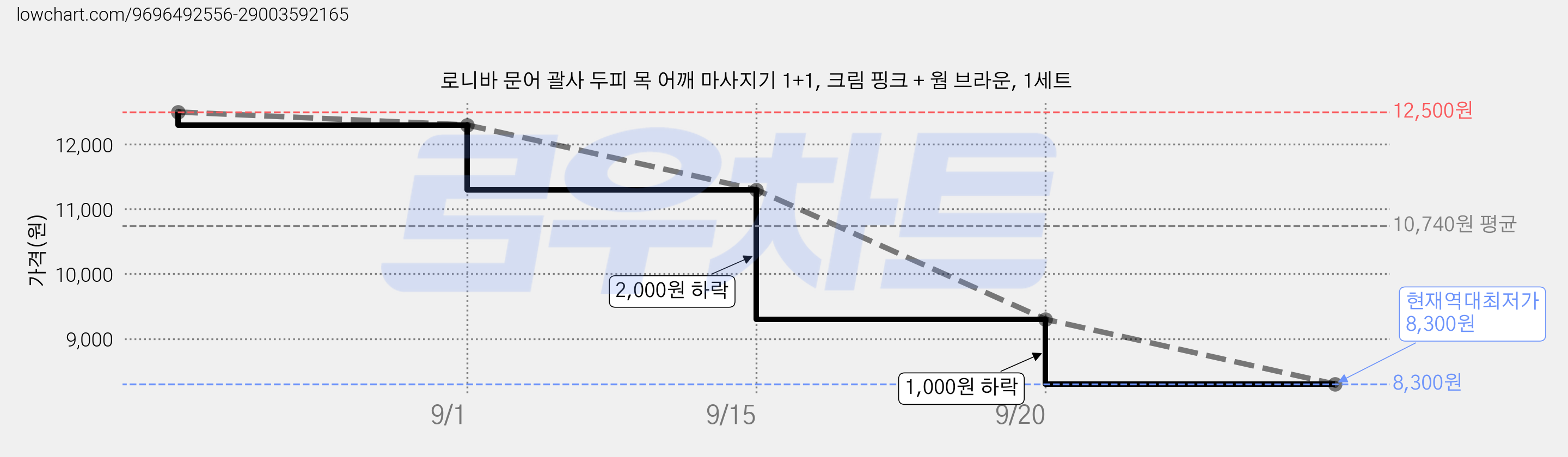 로니바 문어 괄사 두피 목 어깨 마사지기 1+1, 크림 핑크 + 웜 브라운, 1세트 가격 변동 차트, 현재가 8,300원, 역대최저가