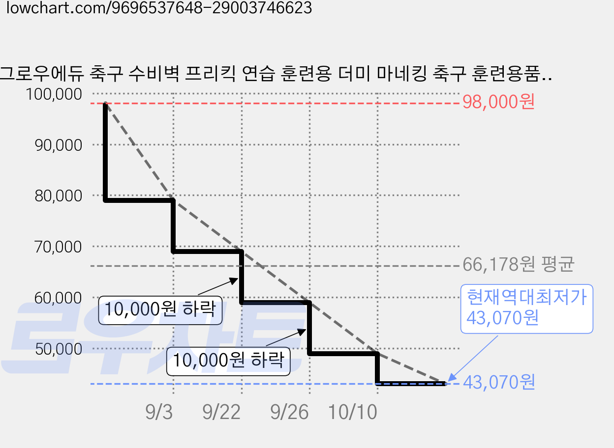 그로우에듀 축구 수비벽 프리킥 연습 훈련용 더미 마네킹 축구 훈련용품, 1개, 옐로우 가격 변동 차트, 현재가 43,070원, 역대최저가