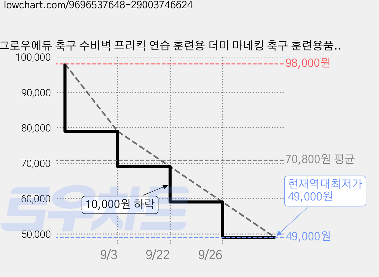 그로우에듀 축구 수비벽 프리킥 연습 훈련용 더미 마네킹 축구 훈련용품, 1개, 레드 가격 변동 차트, 현재가 49,000원, 역대최저가