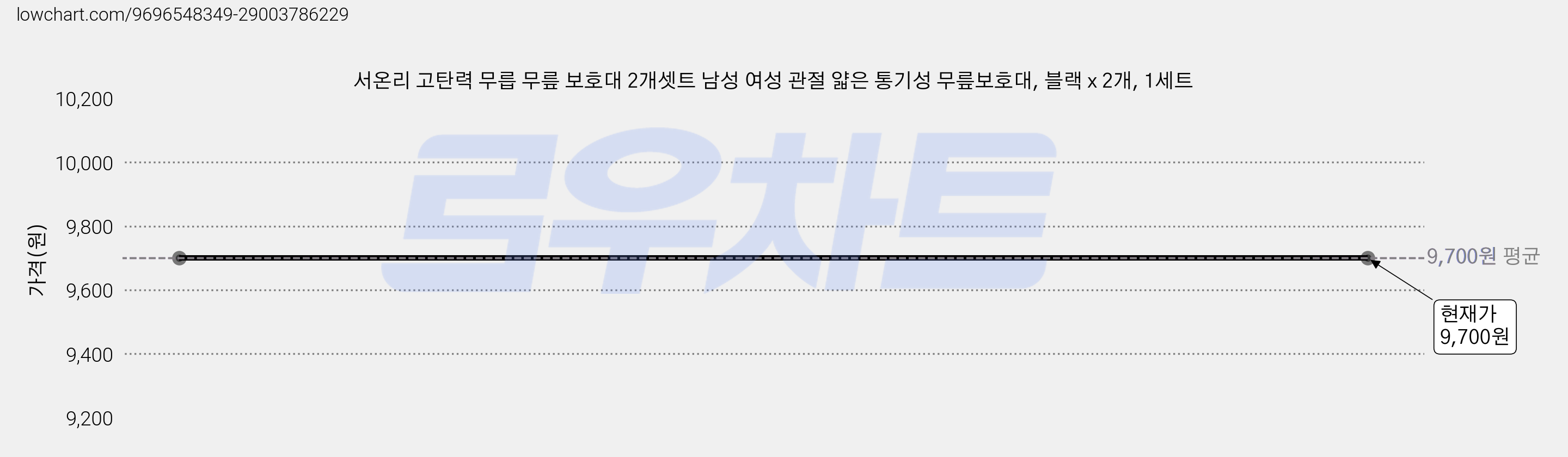 서온리 고탄력 무릅 무릎 보호대 2개셋트 남성 여성 관절 얇은 통기성 무릎보호대, 블랙 x 2개, 1세트 가격 변동 차트, 현재가 9,700원, 관측 최저가 7,500원