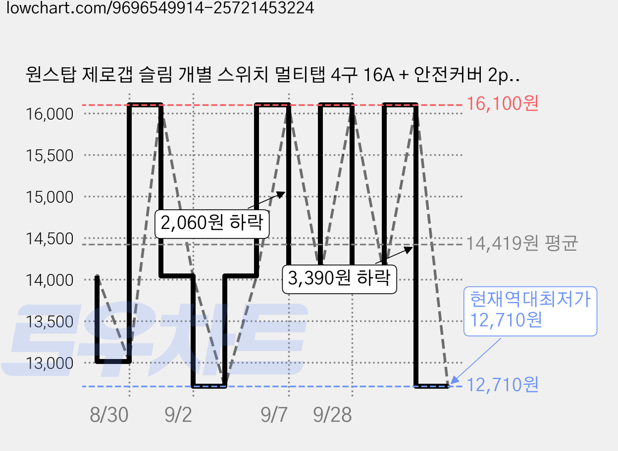 원스탑 제로갭 슬림 개별 스위치 멀티탭 4구 16A + 안전커버 2p, 1m, 클린화이트, 1세트 가격 변동 차트, 현재가 12,710원, 역대최저가