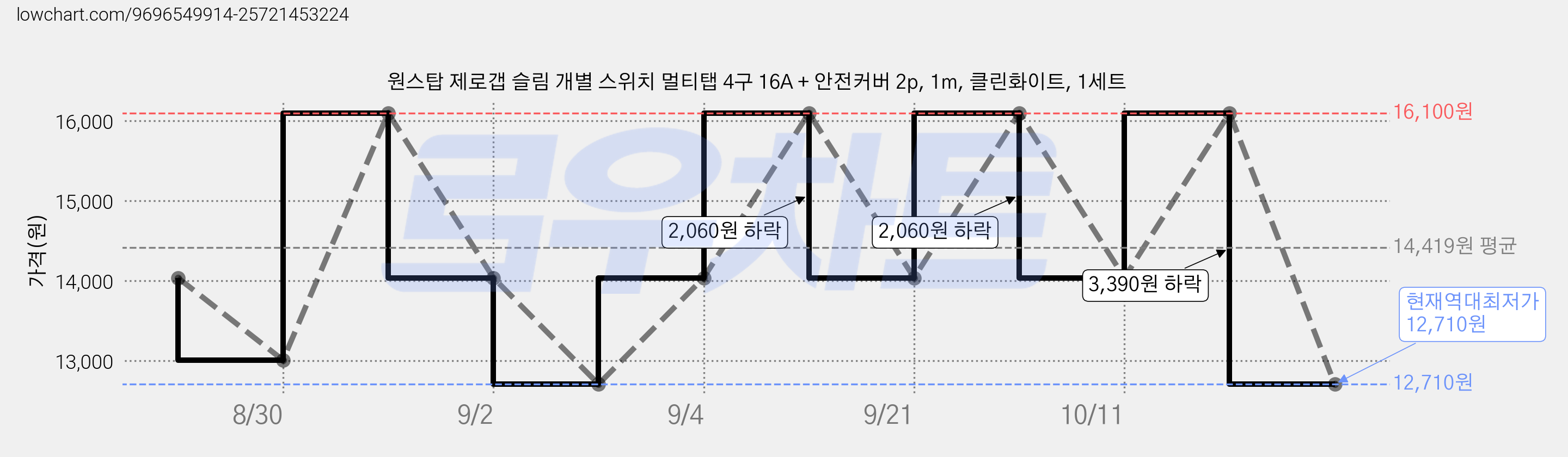 원스탑 제로갭 슬림 개별 스위치 멀티탭 4구 16A + 안전커버 2p, 1m, 클린화이트, 1세트 가격 변동 차트, 현재가 12,710원, 역대최저가