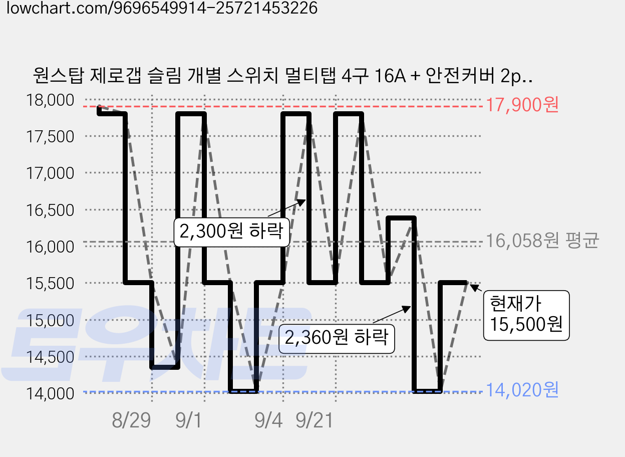 원스탑 제로갭 슬림 개별 스위치 멀티탭 4구 16A + 안전커버 2p, 1.5m, 클린화이트, 1개 가격 변동 차트, 현재가 15,500원, 관측 최저가 14,020원