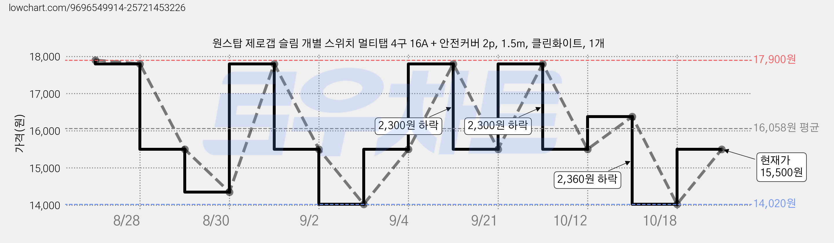 원스탑 제로갭 슬림 개별 스위치 멀티탭 4구 16A + 안전커버 2p, 1.5m, 클린화이트, 1개 가격 변동 차트, 현재가 15,500원, 관측 최저가 14,020원