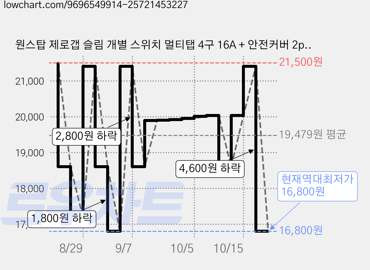 원스탑 제로갭 슬림 개별 스위치 멀티탭 4구 16A + 안전커버 2p, 3m, 클린화이트, 1개 가격 변동 차트, 현재가 16,800원, 역대최저가