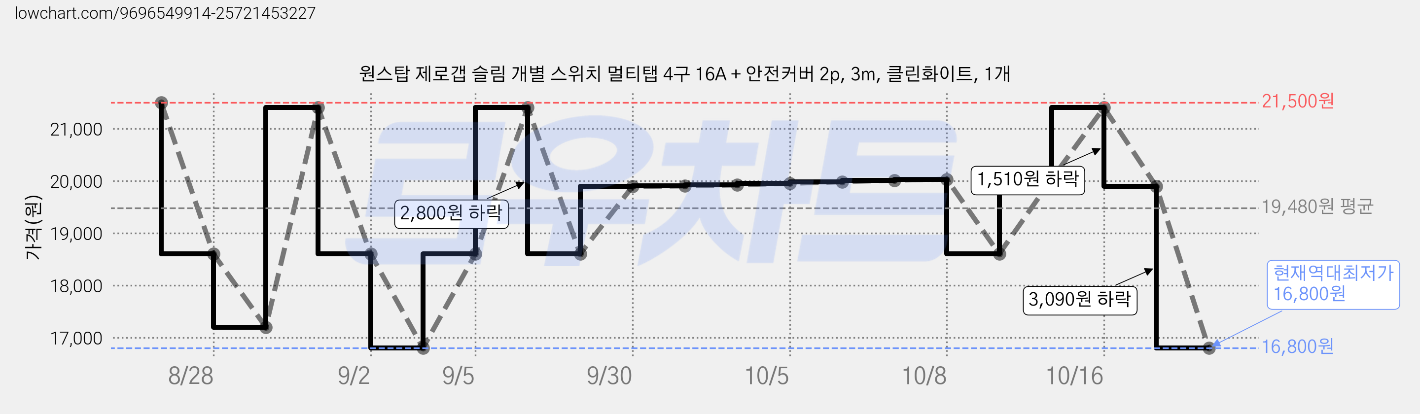 원스탑 제로갭 슬림 개별 스위치 멀티탭 4구 16A + 안전커버 2p, 3m, 클린화이트, 1개 가격 변동 차트, 현재가 16,800원, 역대최저가