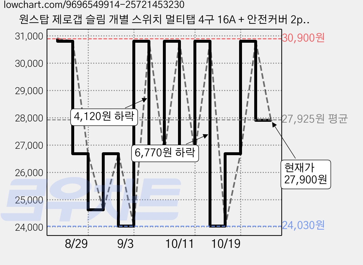 원스탑 제로갭 슬림 개별 스위치 멀티탭 4구 16A + 안전커버 2p, 7m, 클린화이트, 1개 가격 변동 차트, 현재가 27,900원, 관측 최저가 24,030원