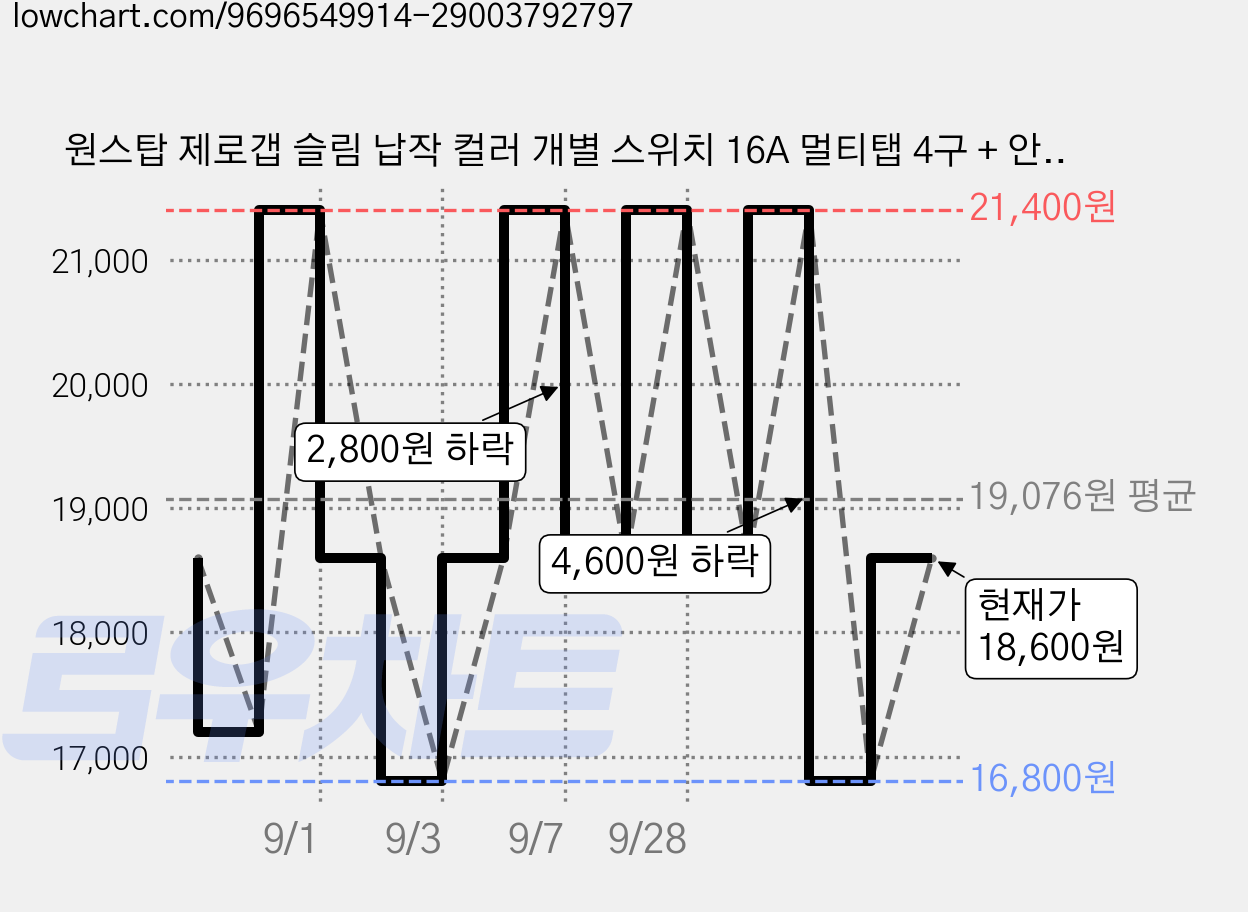 원스탑 제로갭 슬림 납작 컬러 개별 스위치 16A 멀티탭 4구 + 안전커버 2p 세트, 3m, 버터엘로우, 1개 가격 변동 차트, 현재가 18,600원, 관측 최저가 16,800원