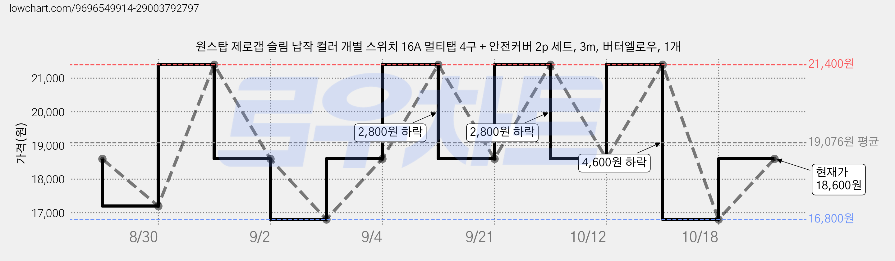원스탑 제로갭 슬림 납작 컬러 개별 스위치 16A 멀티탭 4구 + 안전커버 2p 세트, 3m, 버터엘로우, 1개 가격 변동 차트, 현재가 18,600원, 관측 최저가 16,800원