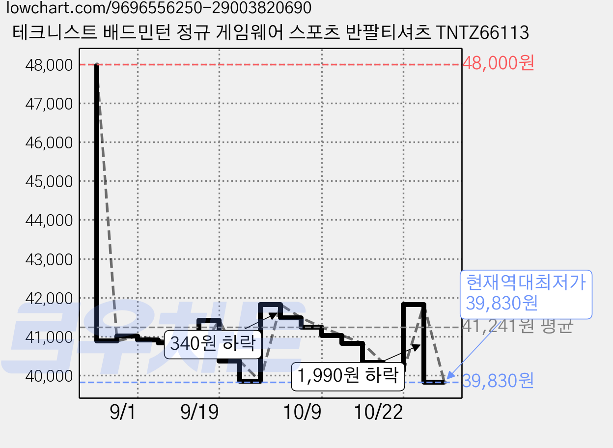 테크니스트 배드민턴 정규 게임웨어 스포츠 반팔티셔츠 TNTZ66113 가격 변동 차트, 현재가 39,830원, 역대최저가