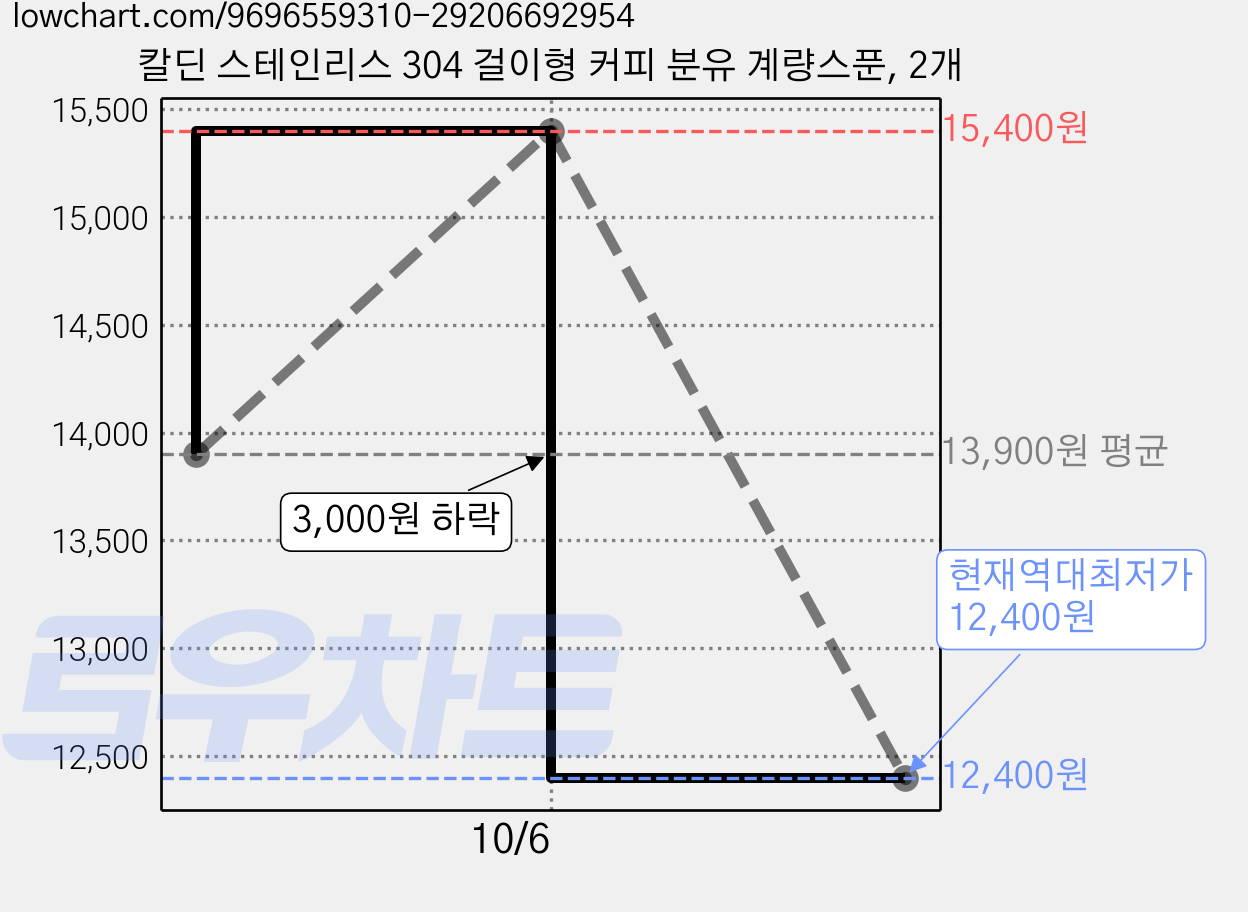 칼딘 스테인리스 304 걸이형 커피 분유 계량스푼, 2개 가격 변동 차트, 현재가 12,400원, 역대최저가