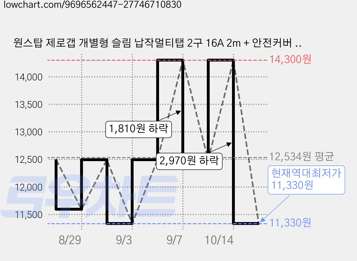 원스탑 제로갭 개별형 슬림 납작멀티탭 2구 16A 2m + 안전커버 세트, 파스텔 민트, 1세트 가격 변동 차트, 현재가 11,330원, 역대최저가