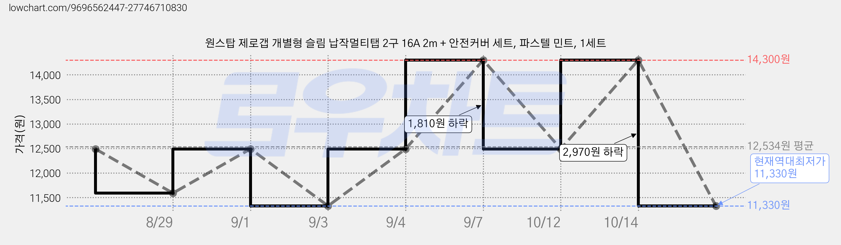 원스탑 제로갭 개별형 슬림 납작멀티탭 2구 16A 2m + 안전커버 세트, 파스텔 민트, 1세트 가격 변동 차트, 현재가 11,330원, 역대최저가