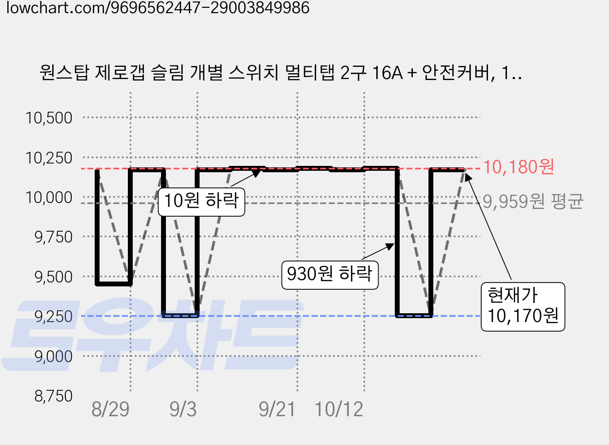 원스탑 제로갭 슬림 개별 스위치 멀티탭 2구 16A + 안전커버, 1.5m, 클린화이트, 1세트 가격 변동 차트, 현재가 10,170원, 관측 최저가 9,250원