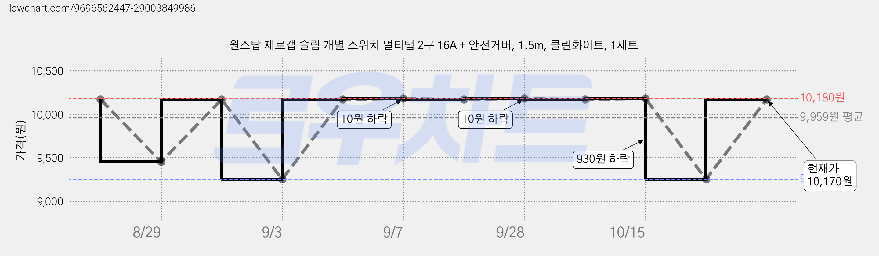 원스탑 제로갭 슬림 개별 스위치 멀티탭 2구 16A + 안전커버, 1.5m, 클린화이트, 1세트 가격 변동 차트, 현재가 10,170원, 관측 최저가 9,250원