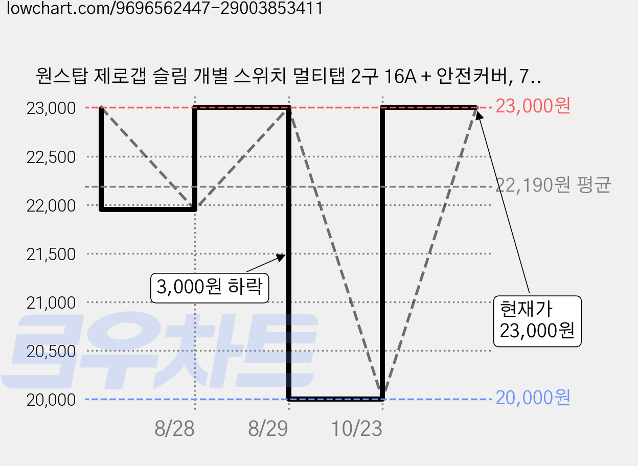 원스탑 제로갭 슬림 개별 스위치 멀티탭 2구 16A + 안전커버, 7m, 클린화이트, 1세트 가격 변동 차트, 현재가 23,000원, 관측 최저가 20,000원
