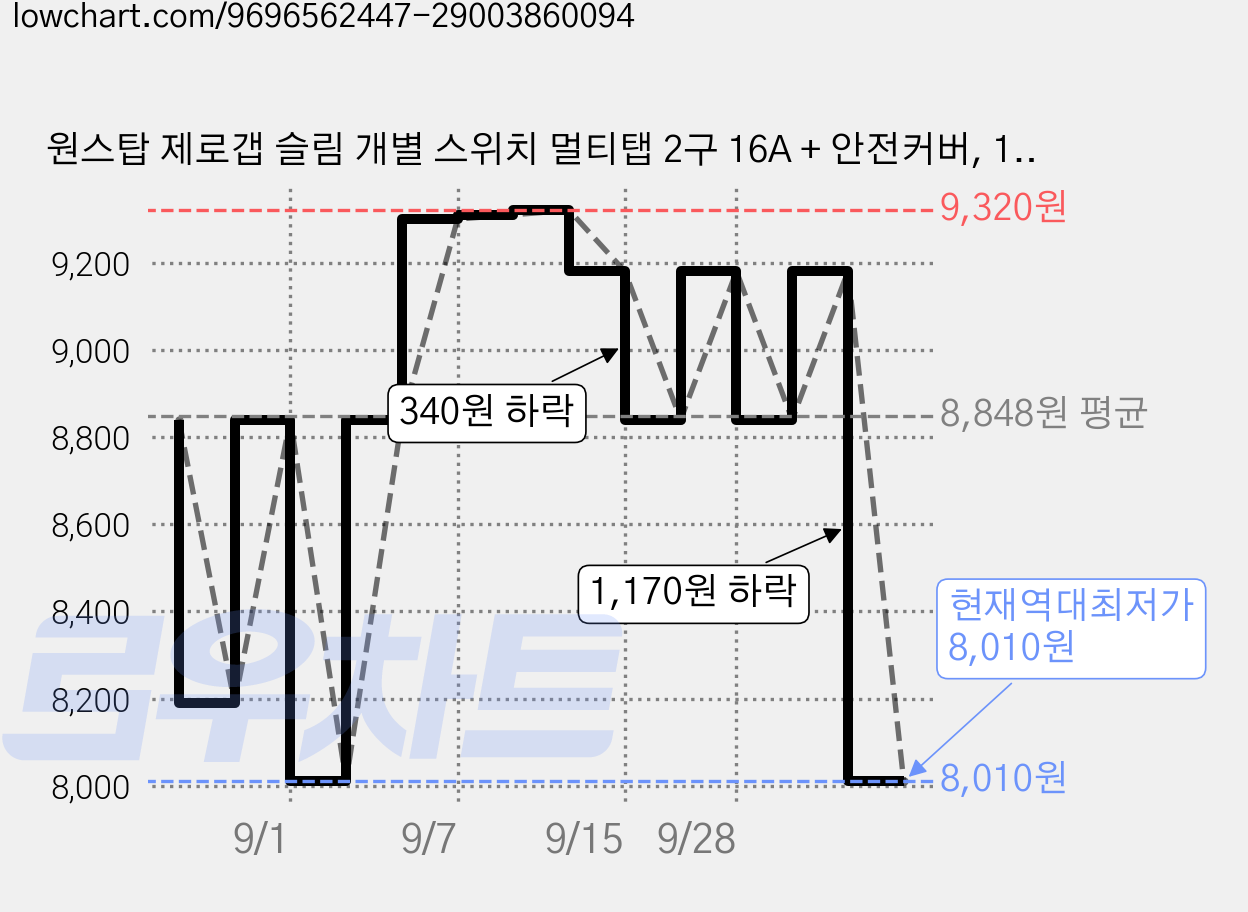 원스탑 제로갭 슬림 개별 스위치 멀티탭 2구 16A + 안전커버, 1m, 클린화이트, 1세트 가격 변동 차트, 현재가 8,010원, 역대최저가